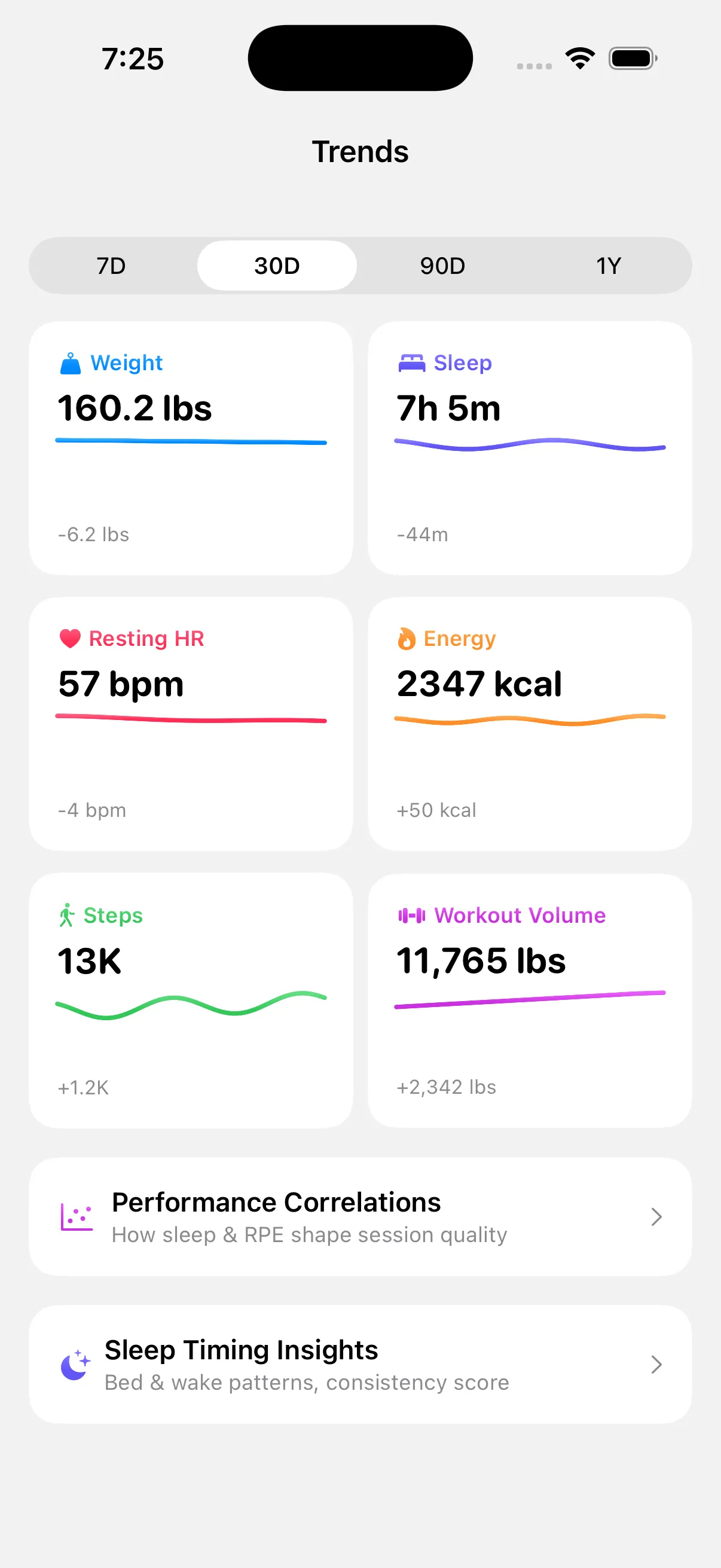Trends dashboard — weight, sleep, resting heart rate, energy, steps, and workout volume over time