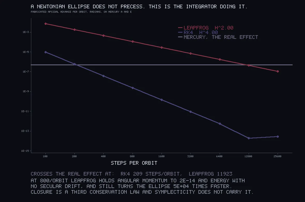 A log-scale chart with a red line and a purple line both falling to the right, crossing a flat grey line at about 200 and about 12,000 steps per orbit.