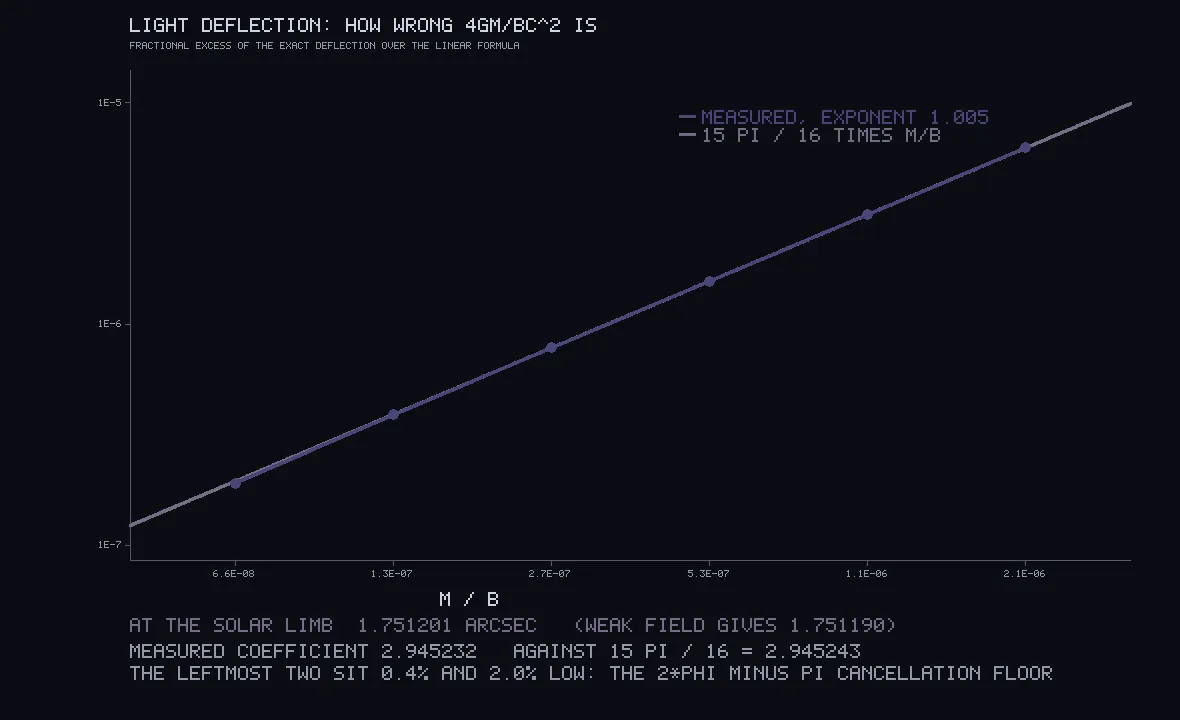 A log-log chart with six purple points on a straight rising line, and figures below reading 1.751201 arcseconds against 1.751190.