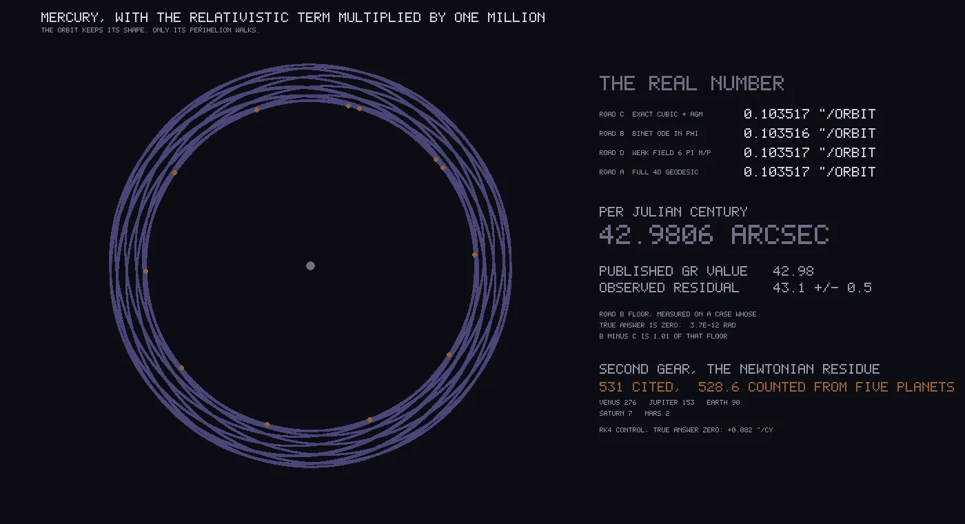 Overlapping purple ellipses around a grey dot forming a ring, with orange dots scattered around it, beside a panel of figures reading 0.103517 arcseconds per orbit four times and 42.9806 arcseconds per century.
