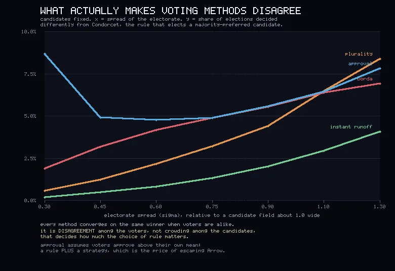 A dark plot with four labelled curves all climbing from left to right as voter diversity increases, plurality rising fastest to about eight percent.