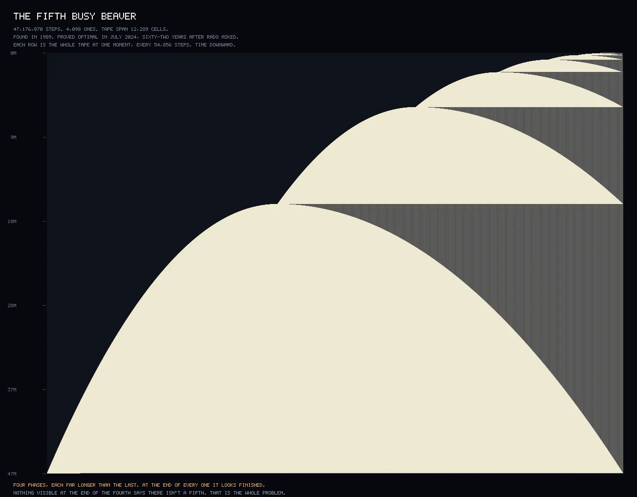 A tall dark figure with four pale parabolic arcs of increasing size stacked down the frame, each ending in a sharp horizontal cut. The largest fills the bottom two thirds.