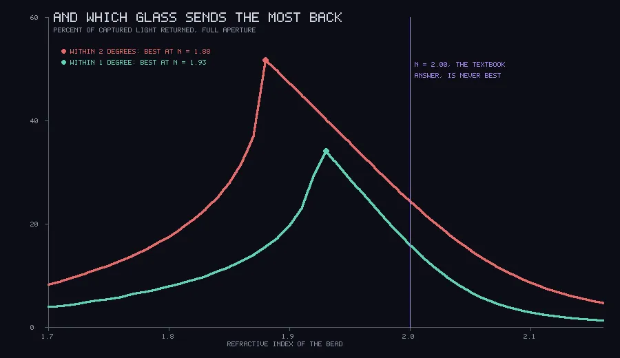 Two peaked curves on a dark background, a red one peaking near 52 percent at 1.88 and a green one peaking near 34 percent at 1.93, both falling away to the right past a vertical violet line at 2.0.