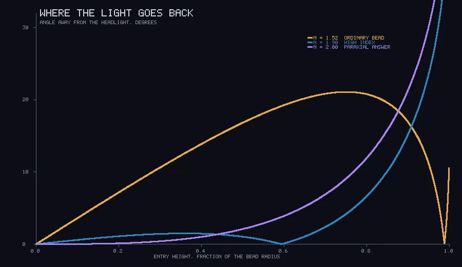 Three curves rising from the origin. An amber arc peaks near 21 degrees at 0.75 and plunges to zero just before 1.0. A blue curve stays below 2 degrees, touches zero at 0.6, then climbs steeply. A violet curve starts flat and climbs steadily.