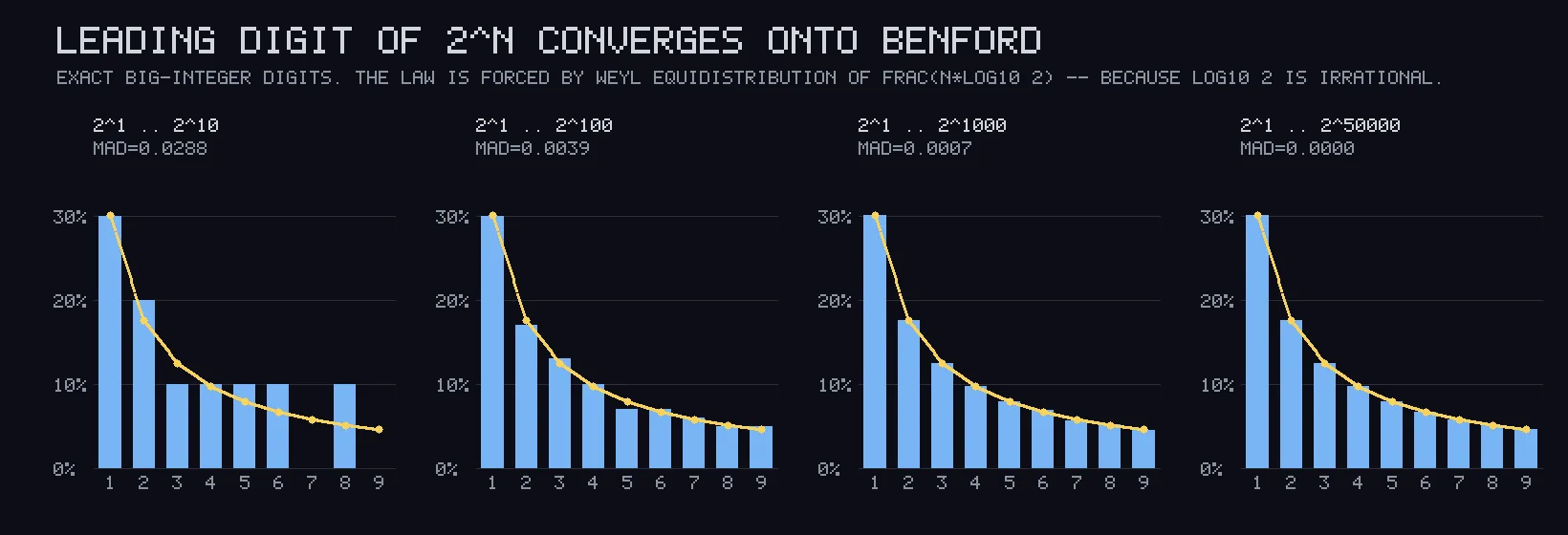 Four small bar charts in a row, blue bars with an amber curve over each. The leftmost is uneven and the bars drift away from the curve. Moving right they settle onto it exactly.