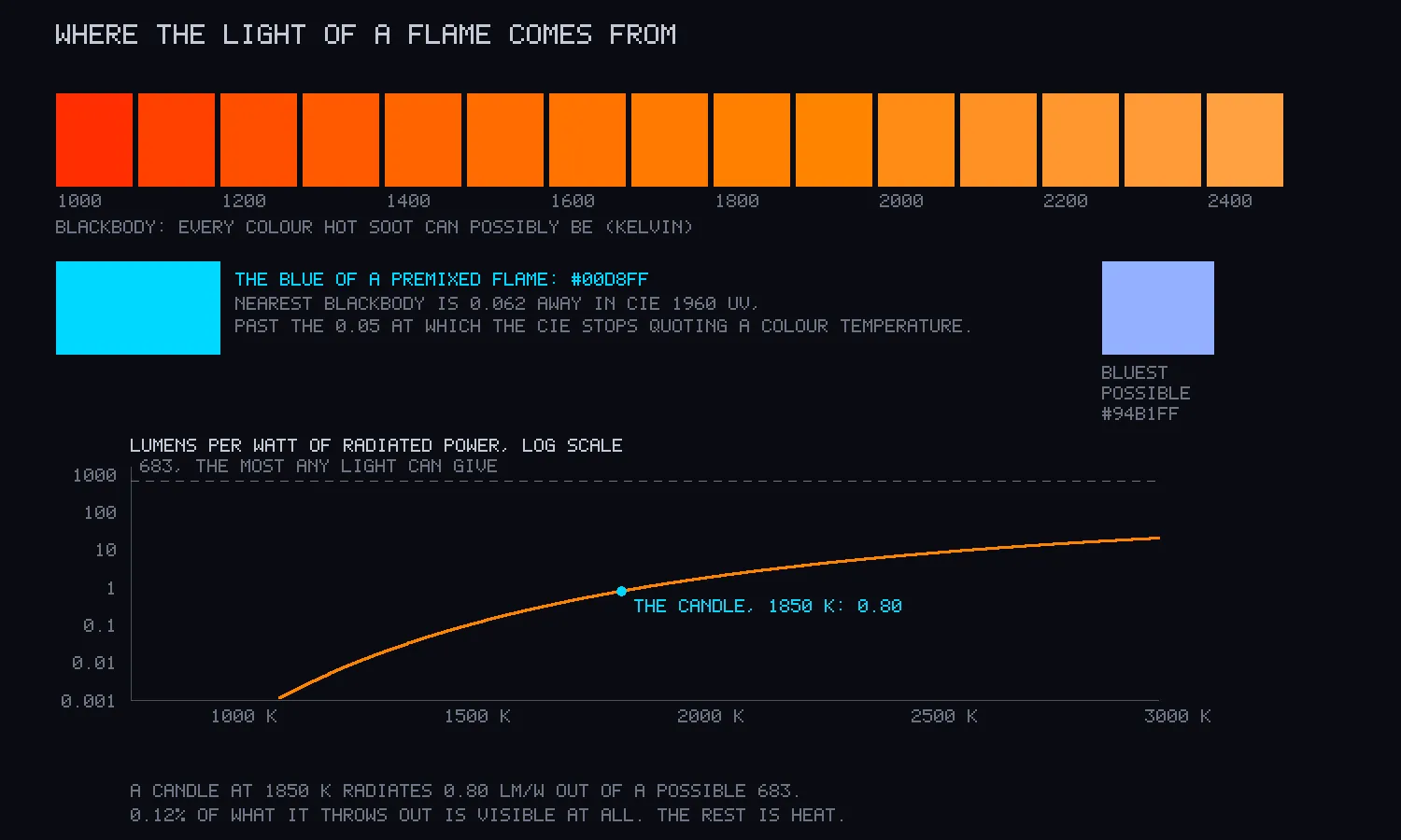 A blackbody colour ramp from 1000 to 2400 kelvin running red to pale orange, a cyan swatch set beside the bluest colour any temperature can produce, and a luminous-efficacy curve rising to 3000 kelvin.