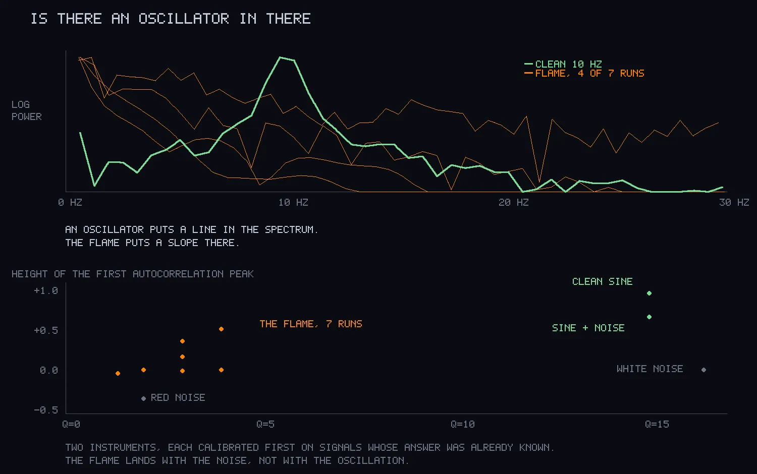 Upper panel: a green curve with one tall peak at 10 hertz and four thin orange curves falling from left to right. Lower panel: green dots for clean sine and sine plus noise at the far right, grey dots for red and white noise, and seven orange dots clustered at the left near zero.