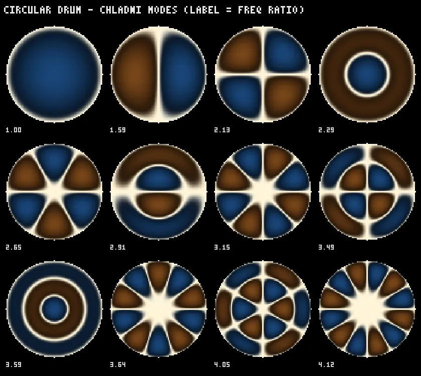 Twelve circular Chladni patterns, each a different standing-wave mode of a drum head.
