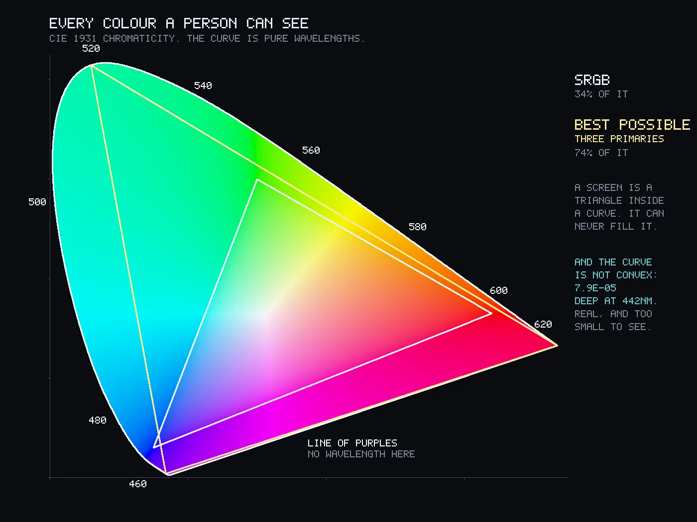 The CIE chromaticity horseshoe, with the sRGB triangle drawn inside it.