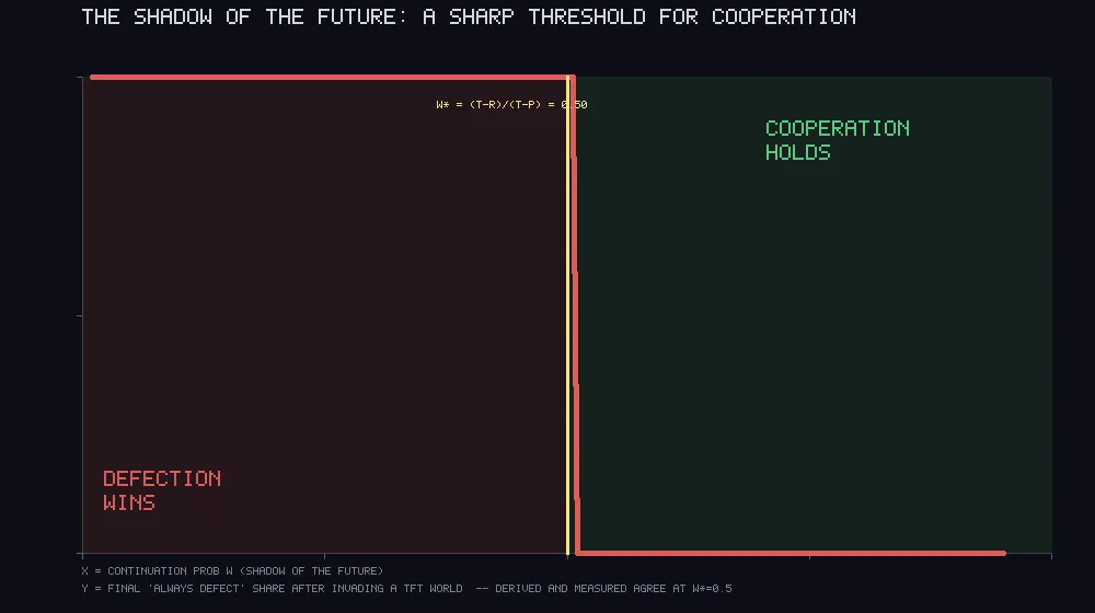 A chart on black split into a red region on the left and a green region on the right by a sharp vertical step, labelled DEFECTION WINS and COOPERATION HOLDS.