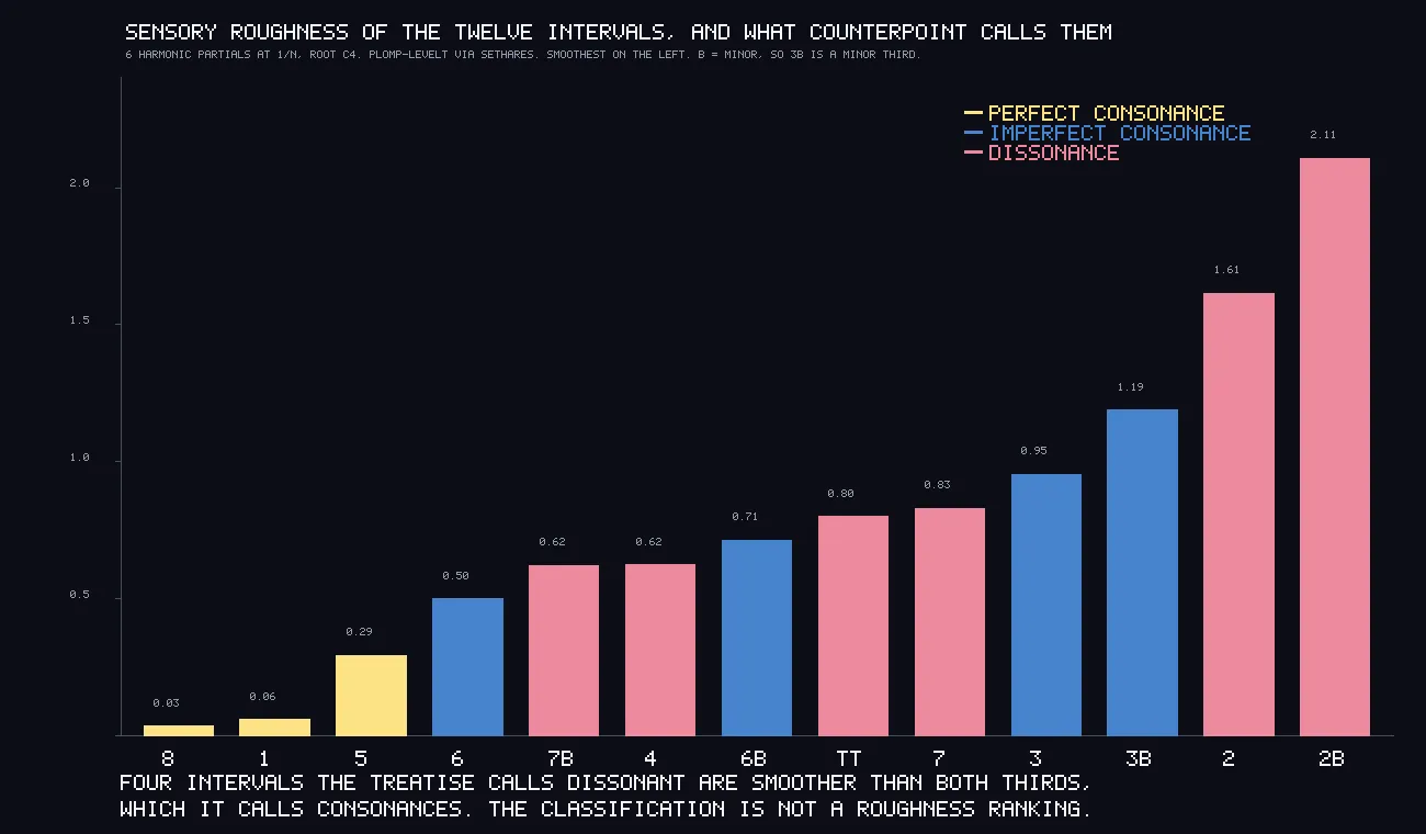 A bar chart of thirteen intervals ranked by roughness from 0.03 to 2.11. Yellow bars for perfect consonances sit on the far left, then blue and pink bars interleave, with pink dissonances at 0.62, 0.62, 0.80 and 0.83 lower than the blue thirds at 0.95 and 1.19.