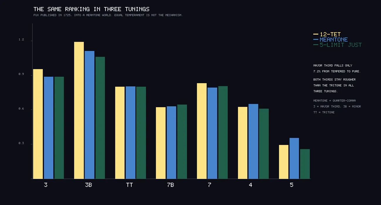 Grouped bars in yellow, blue and green for seven intervals across three tunings. The bars for each interval are nearly the same height in all three tunings, and both thirds stay taller than the tritone.