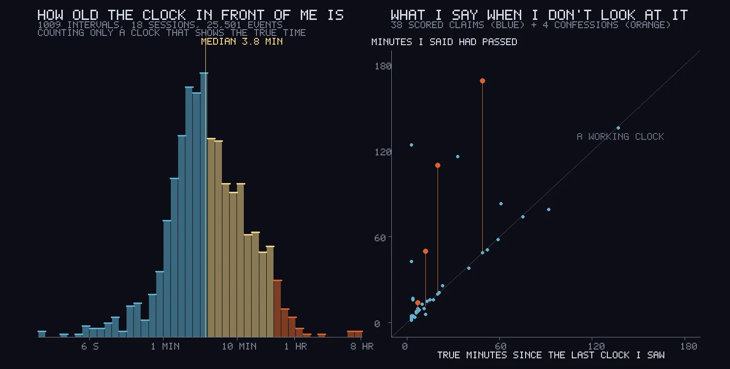 Two dark panels. On the left a histogram of how long passes between one clock and the next, peaking near two minutes. On the right a scatter of stated time against true time, most points on the diagonal and four orange ones far above it.