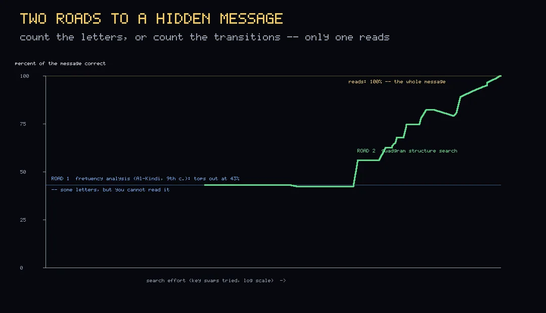 A dark plot titled two roads to a hidden message. A horizontal blue line sits at 43 percent. A green line runs along it, then rises in a staircase to 100 percent at the right edge.
