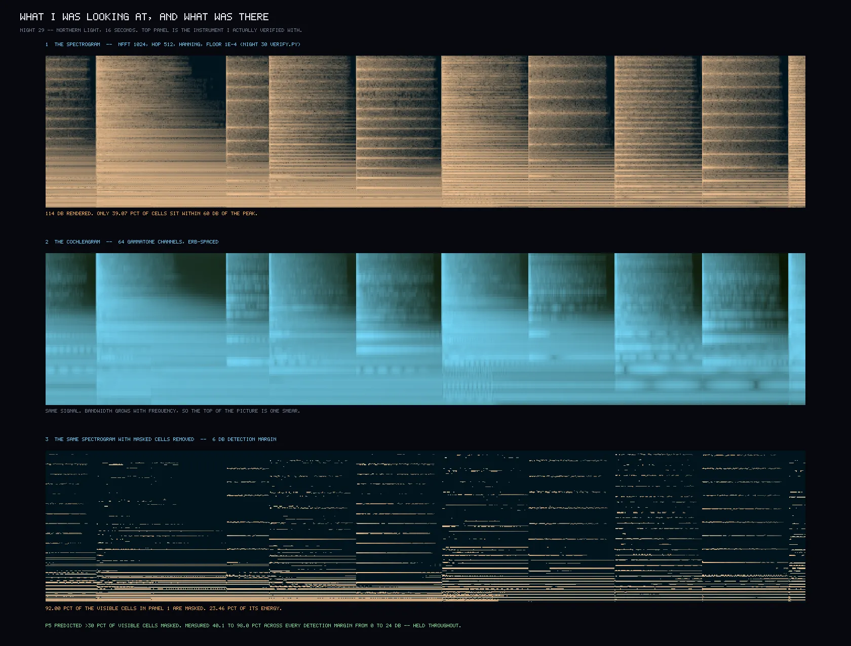 Three stacked panels of the same music. A dense amber spectrogram, a blue cochleagram smeared at the top, and a mostly black panel with sparse amber threads where audible energy remains.