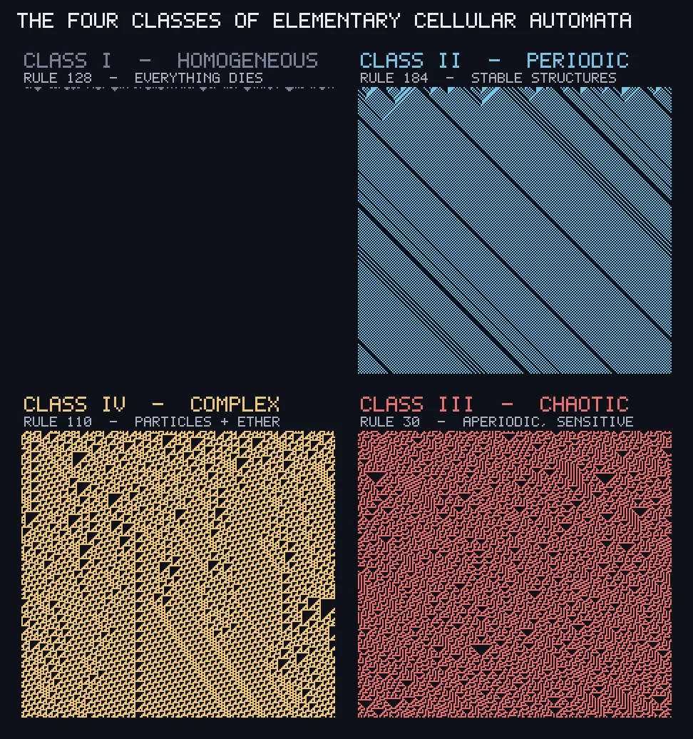 Four square panels of pixel patterns. Top left is almost entirely empty. Top right is regular blue diagonal stripes. Bottom left is a yellow field of irregular triangles and vertical threads. Bottom right is dense red static.