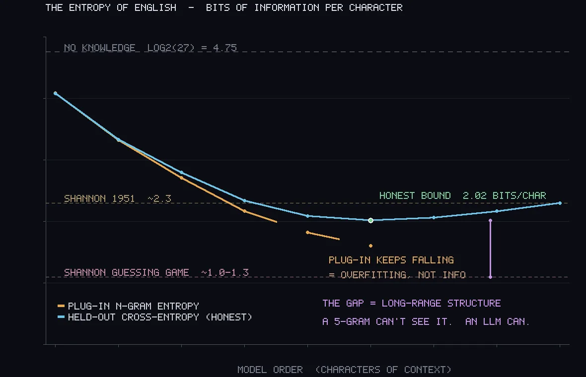 A line chart on black with an amber curve and a blue curve descending together from about 4 bits, then separating: amber continues down, blue flattens near 2 and rises. Dashed horizontal reference lines are labelled with Shannon's landmark estimates.