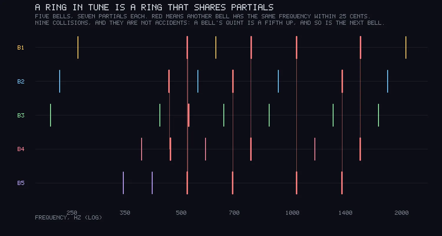 Five horizontal rows labelled B1 to B5, each with seven short vertical ticks at frequencies from about 200 to 2000 Hz. About half the ticks are thick red and joined vertically to red ticks in other rows.