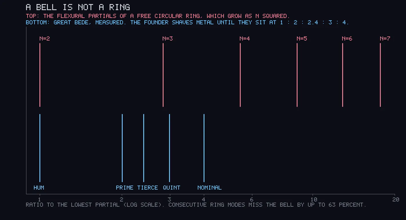 Two rows of vertical lines on a log scale. The top row of red lines spreads out to a ratio of about 18. The bottom row of blue lines, labelled hum, prime, tierce, quint and nominal, all sit between 1 and 4.