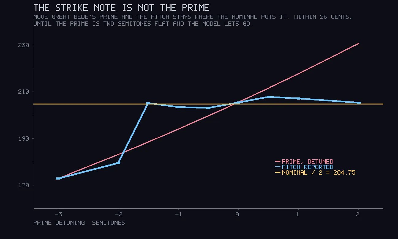 A line chart with a rising red diagonal, a flat yellow line at 204.75, and a blue line that hugs the yellow line from minus 1.5 to plus 2 semitones and drops away to the left of minus 2.
