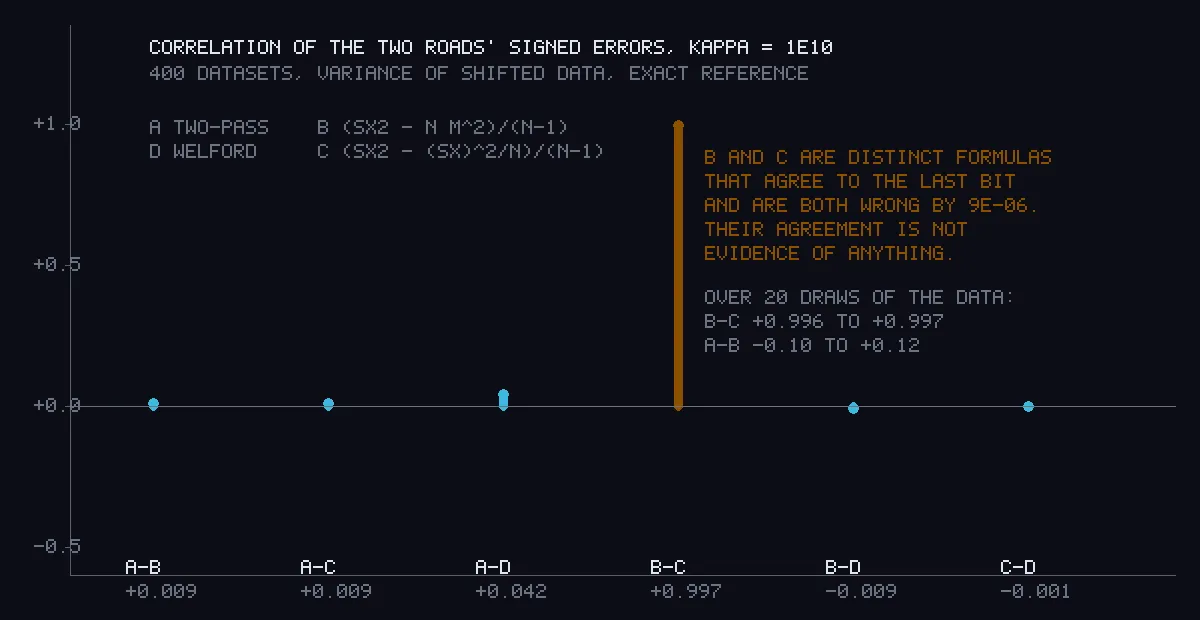 A row of six short blue bars near zero labelled A-B, A-C, A-D, B-D and C-D, and one tall brown bar labelled B-C reaching almost 1.0, with notes at the right giving the range over 20 repeats.