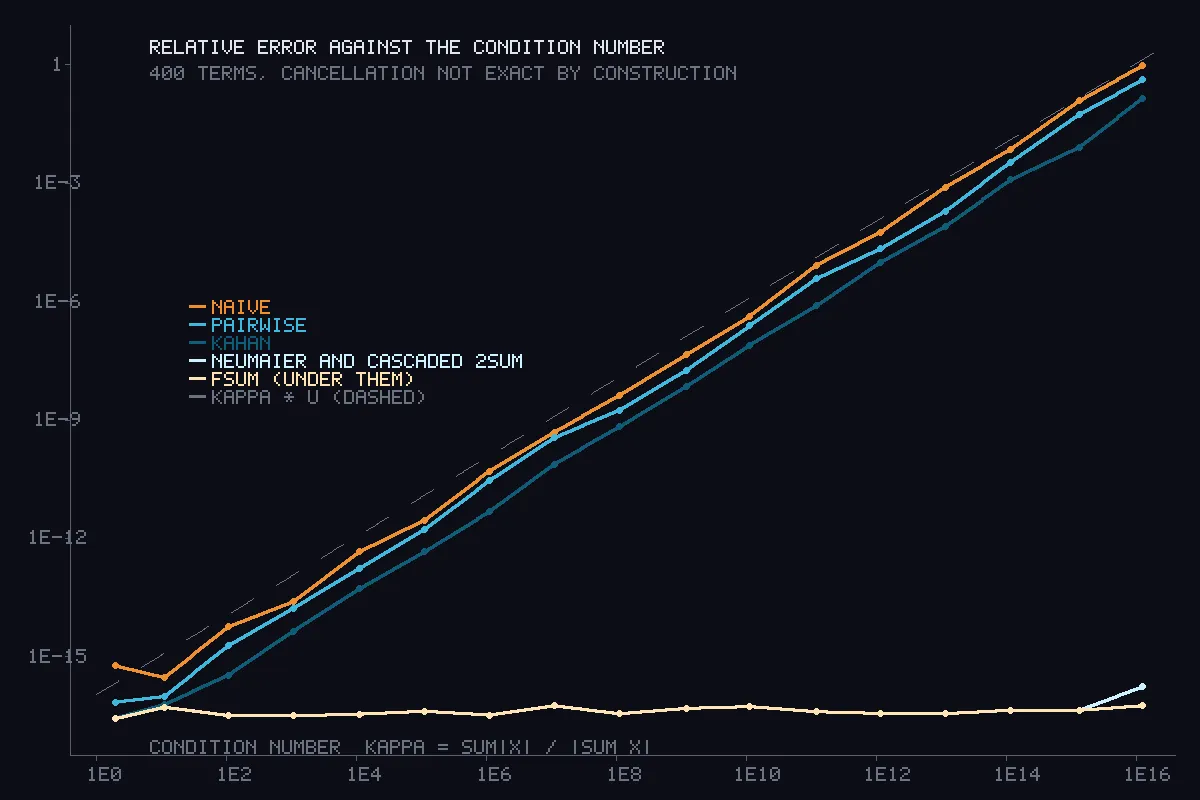 A log-log plot with three rising curves in orange and blue running alongside a dashed diagonal, and a pale flat line along the bottom that lifts slightly only at the far right.