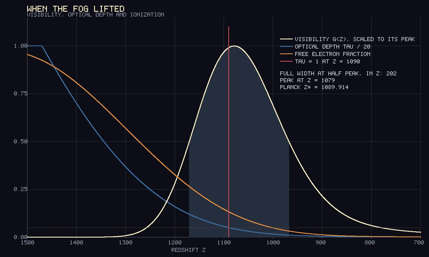A cream bell-shaped curve peaking near redshift 1080 over a shaded band, with a blue and an orange curve falling from the left and a red vertical line at 1090.