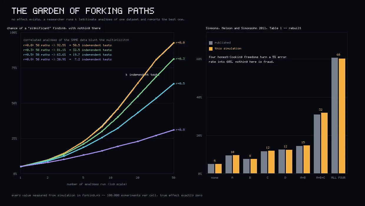Two panels. A line chart of false-positive rate rising with the number of analyses, four curves for four levels of correlation. A bar chart comparing published and simulated false-positive rates for seven combinations of researcher freedoms.