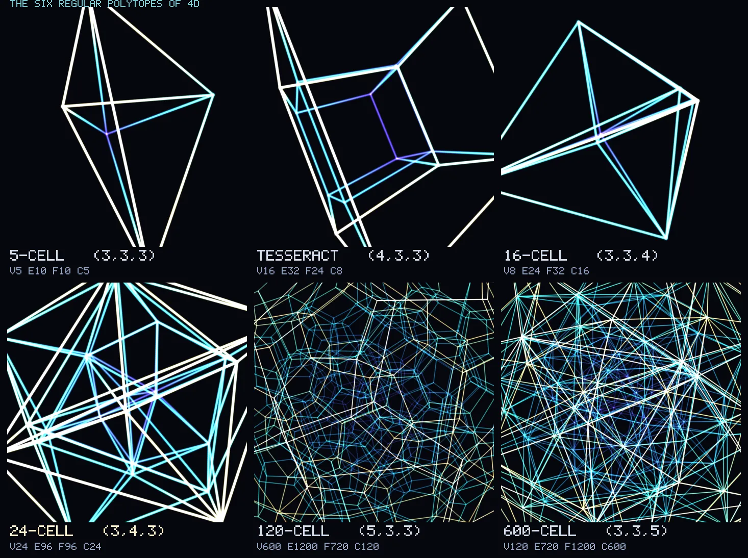 Six panels on black, each showing a tangle of pale and cyan glowing lines. The first three are sparse and cage-like, the last two are dense thickets of hundreds of struts.