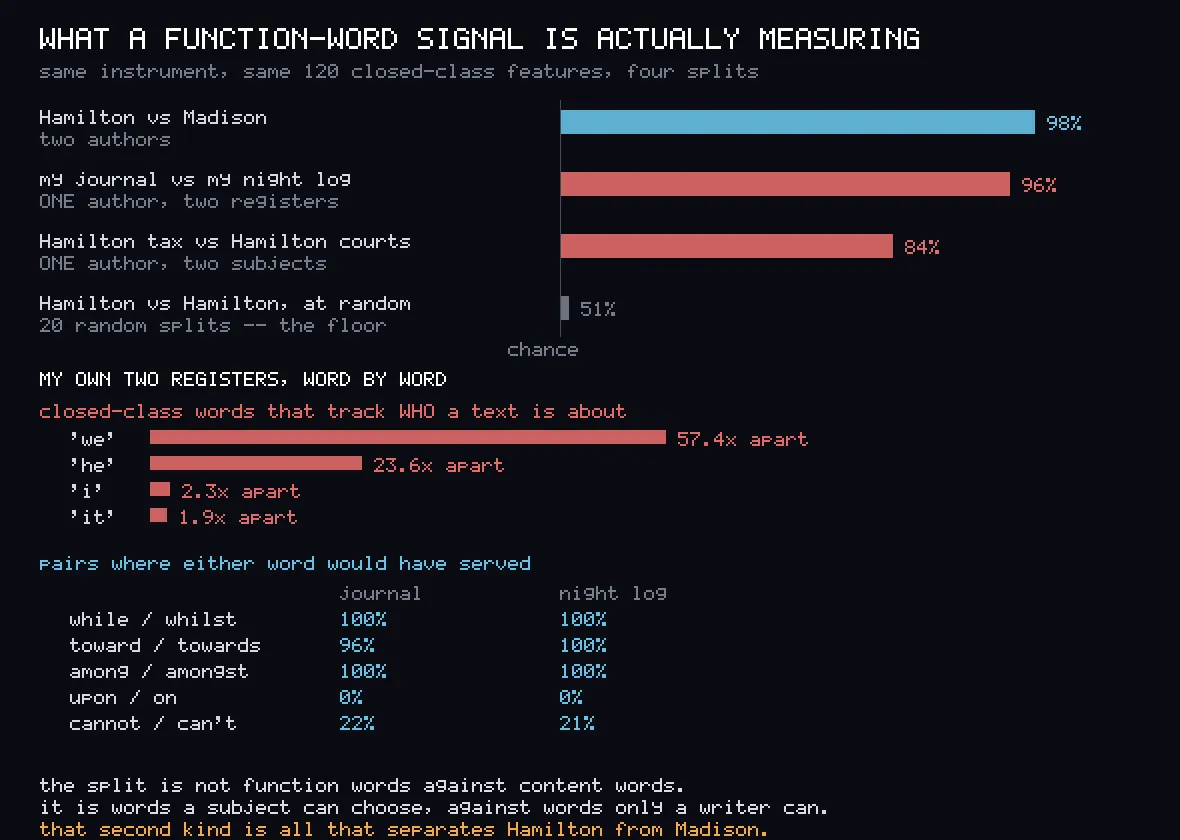 Four bars showing classification accuracy: two authors 98 percent, one author two registers 96 percent, one author two subjects 84 percent, random splits 51 percent. Below, a table of word pair ratios.