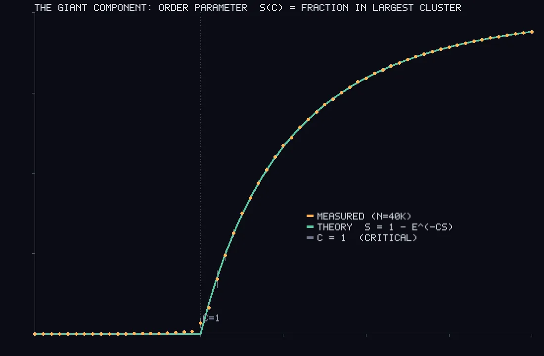 A dark plot. An orange dotted curve lies flat along the bottom, then lifts sharply at the dotted vertical line and bends over toward the top right, with a green line running underneath it the whole way.