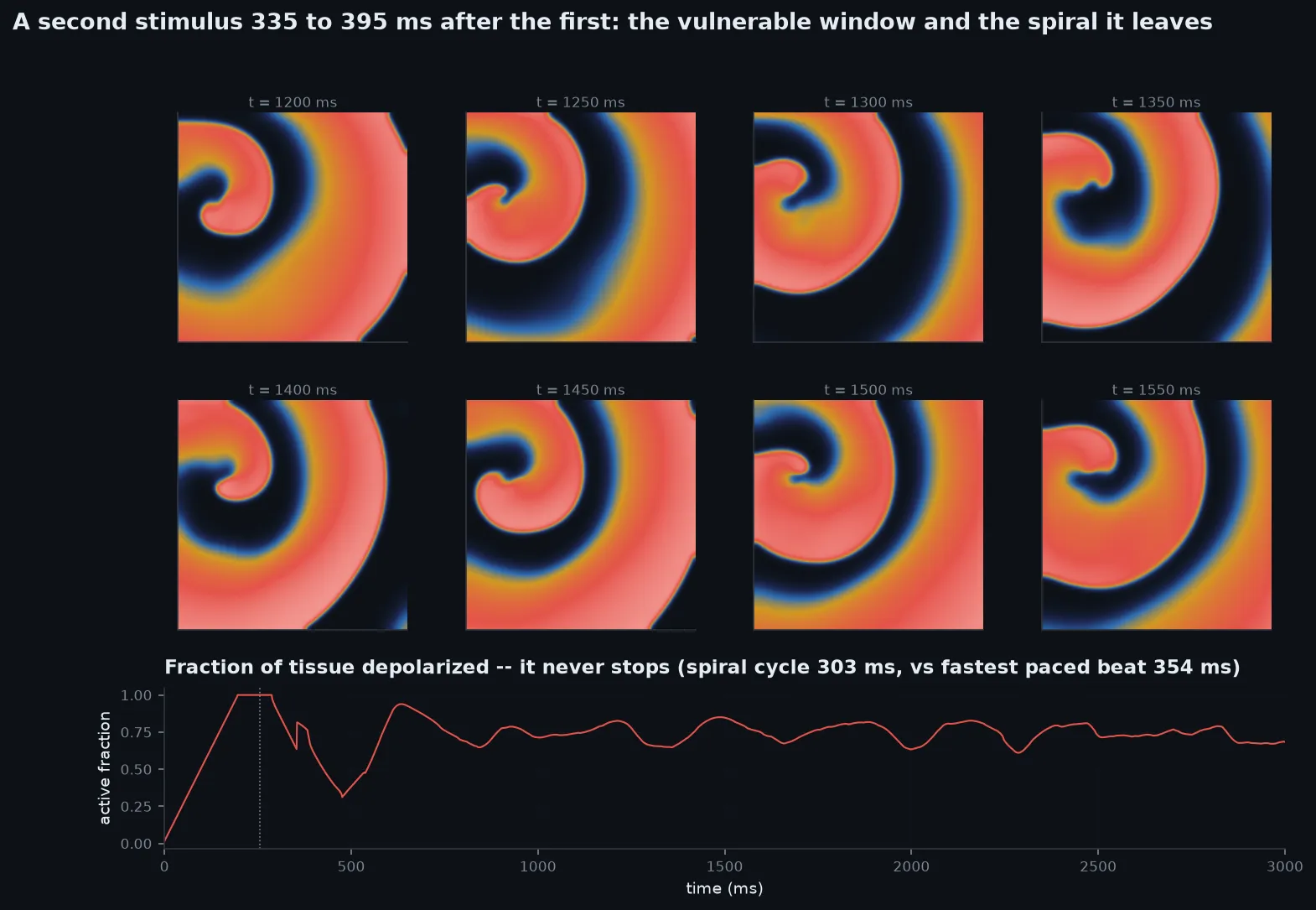 Eight square snapshots of a red and orange spiral wave on dark blue, each rotated a little further, above a red trace that rises, dips and then oscillates around 0.75 for three seconds.