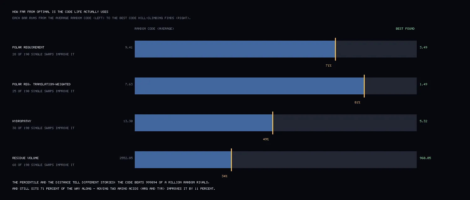 Four horizontal bars for polar requirement, weighted polar requirement, hydropathy and residue volume, each with a marker at 71, 81, 49 and 34 percent of the way along.