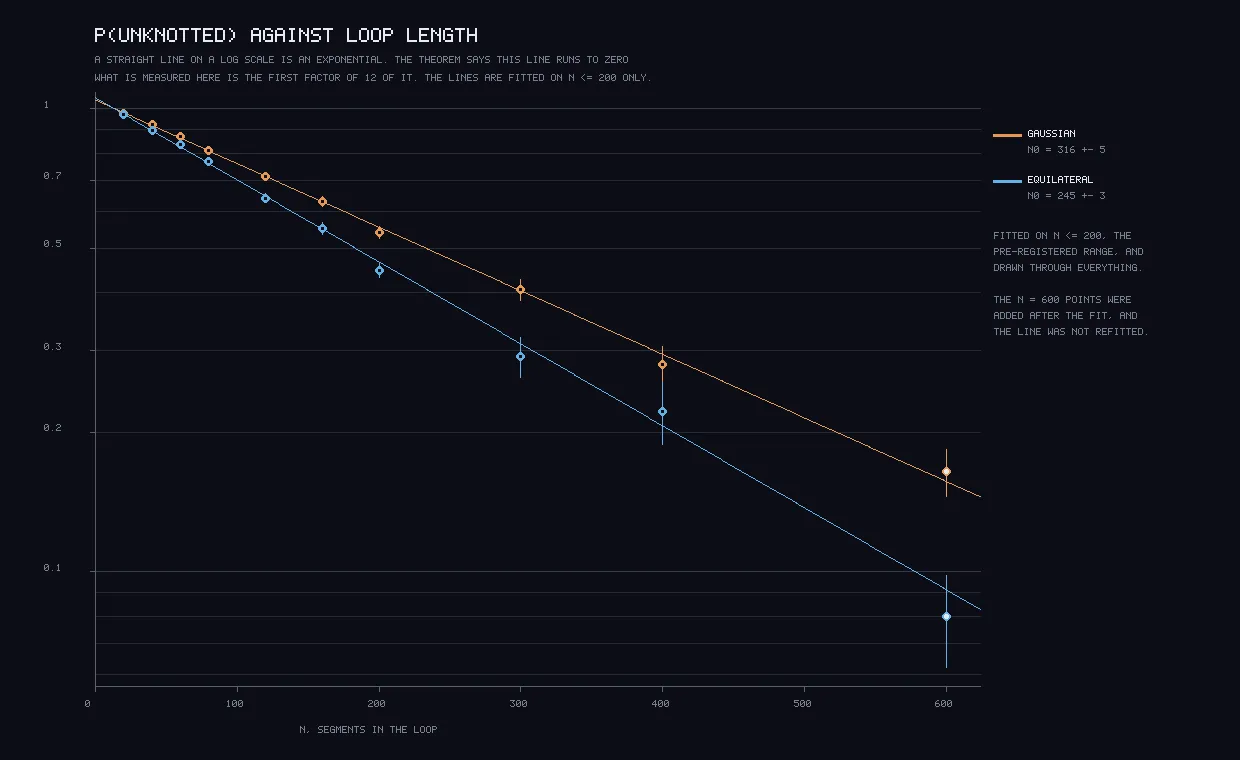 A log-scale chart with orange and blue points falling along two straight lines from near 1 at 20 segments to about 0.16 and 0.08 at 600 segments, with error bars growing to the right.