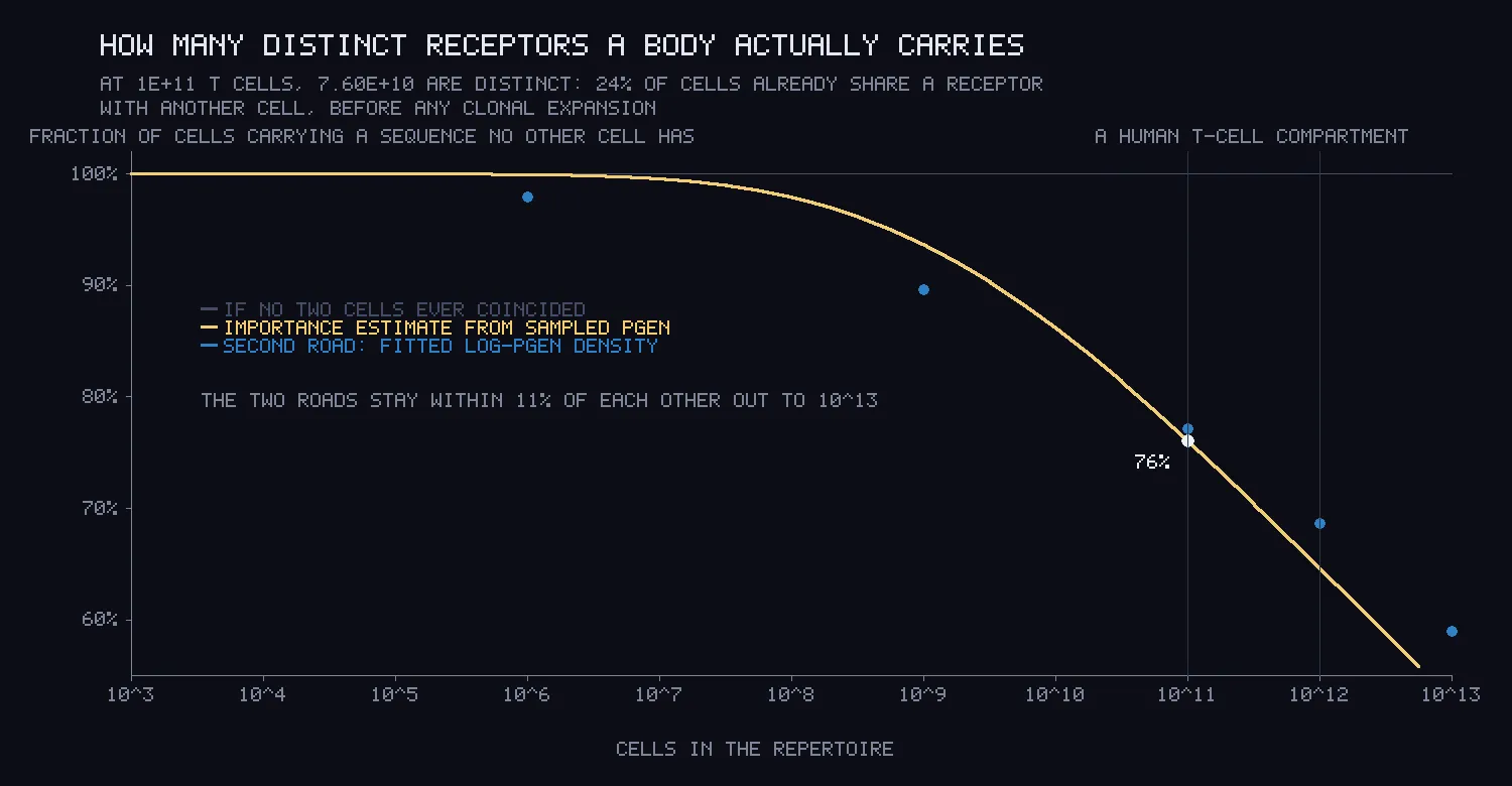 A yellow curve flat at 100% from 10 to the 3 cells, bending down past 10 to the 9 to about 76% at 10 to the 11 and 56% near 10 to the 13, with blue dots from a second method close to it.