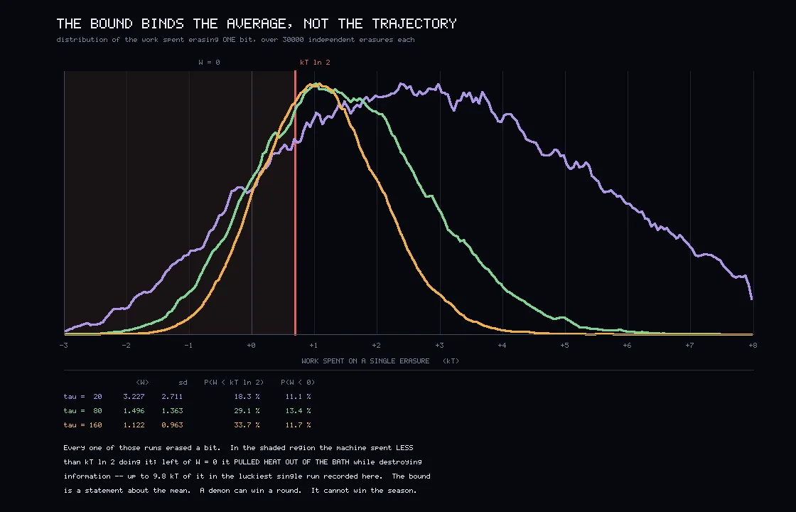 Histograms of work spent per erasure at three protocol durations, each with a substantial fraction of its mass below a marked bound and some below zero.