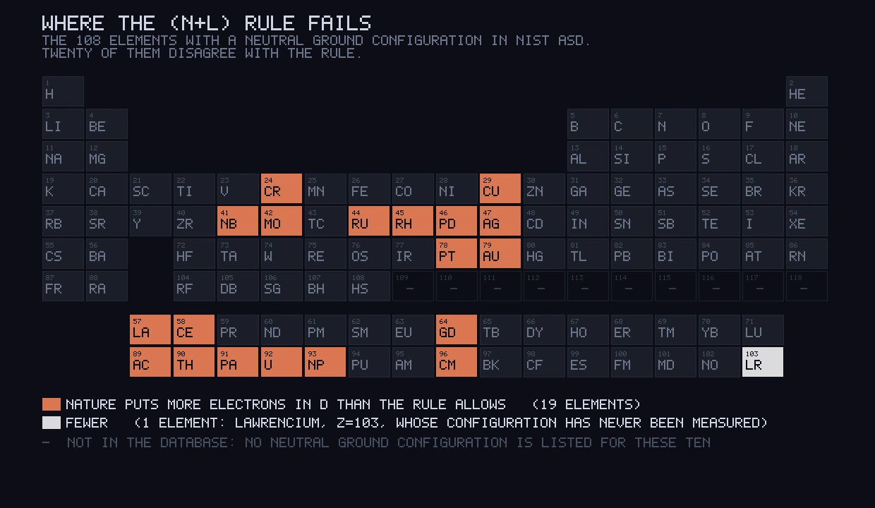 A periodic table on a dark background with twenty elements highlighted, nineteen in orange and one in white, clustered in the d-block and f-block.