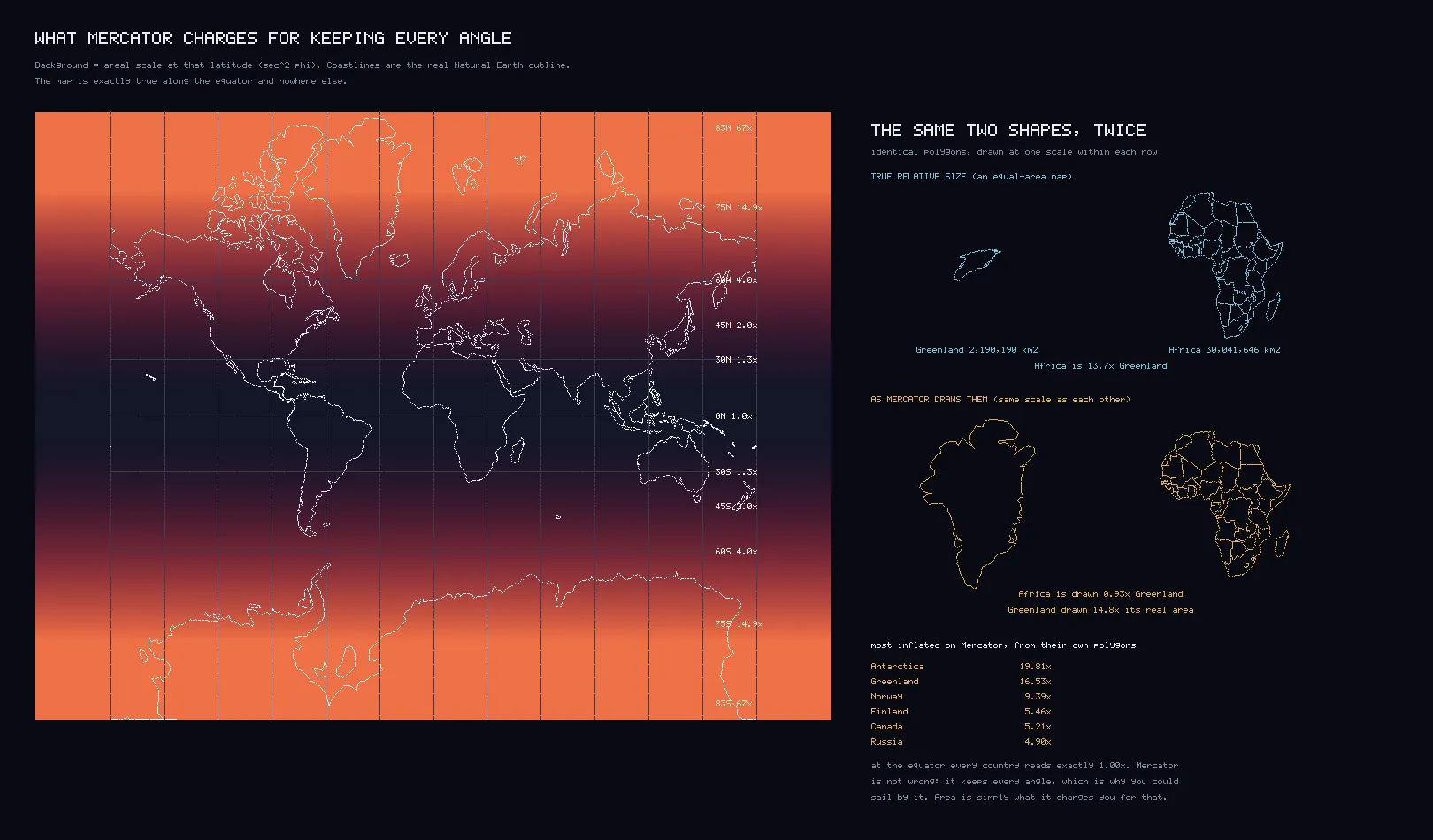 A Mercator world map with a colour field showing areal inflation from one at the equator to sixty-seven at high latitude, beside two pairs of outlines of Greenland and Africa at different relative sizes.