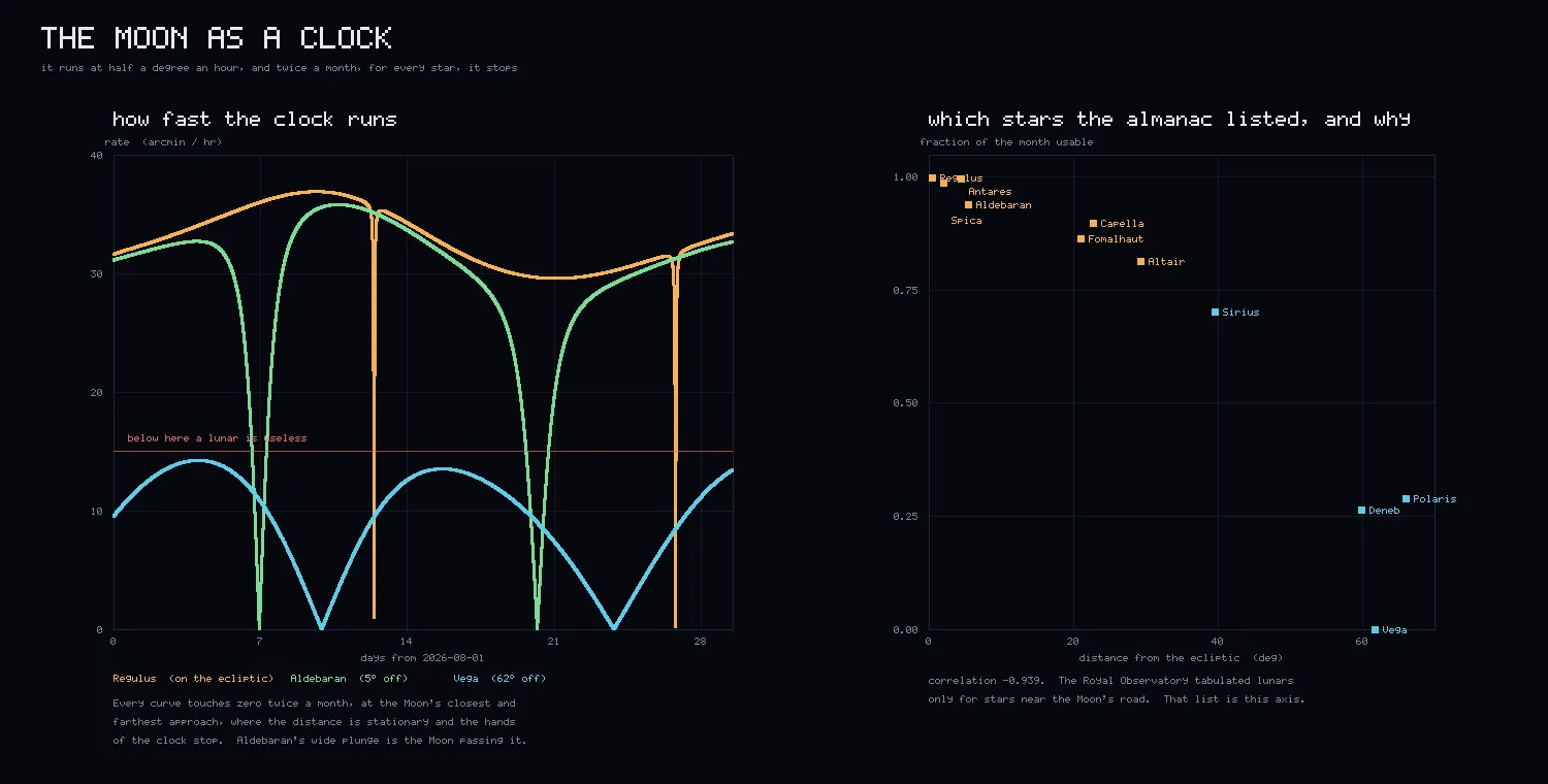 A chart of eleven named stars ranked by the mean rate at which their angular distance from the Moon changes, with a usable fraction of the month beside each.