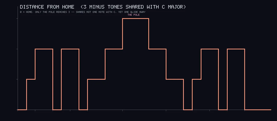 An orange step function on black, rising and falling in blocks, with one tall plateau near the middle labelled THE POLE.