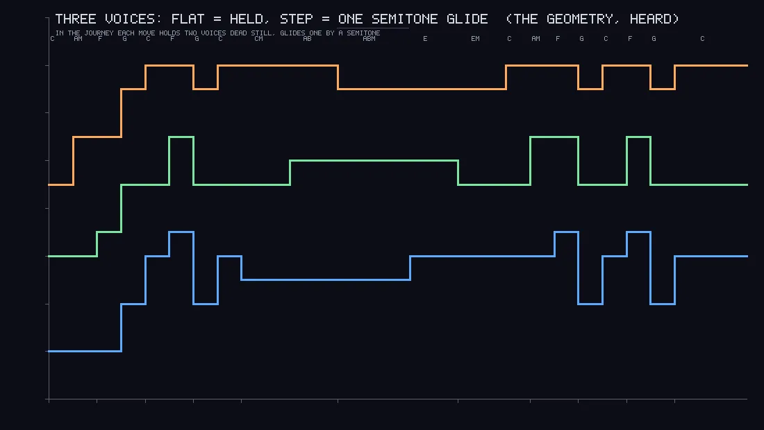 Three coloured step traces in blue, green and orange on black, mostly flat with small single steps through the middle section and larger jumps at both ends, with chord names printed along the top.