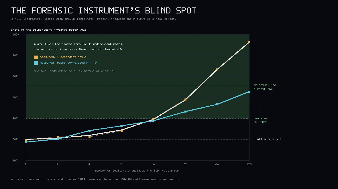 A line chart rising from 50 percent at one analysis to 97 percent at 128, crossing a horizontal reference line marked as the value a real effect produces.