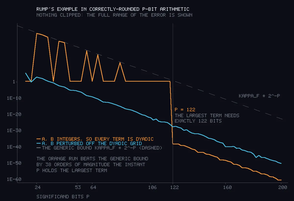 A logarithmic plot of error against arithmetic precision. One curve falls vertically by thirty-eight orders of magnitude at 122 bits; a second descends smoothly alongside a dashed reference line.