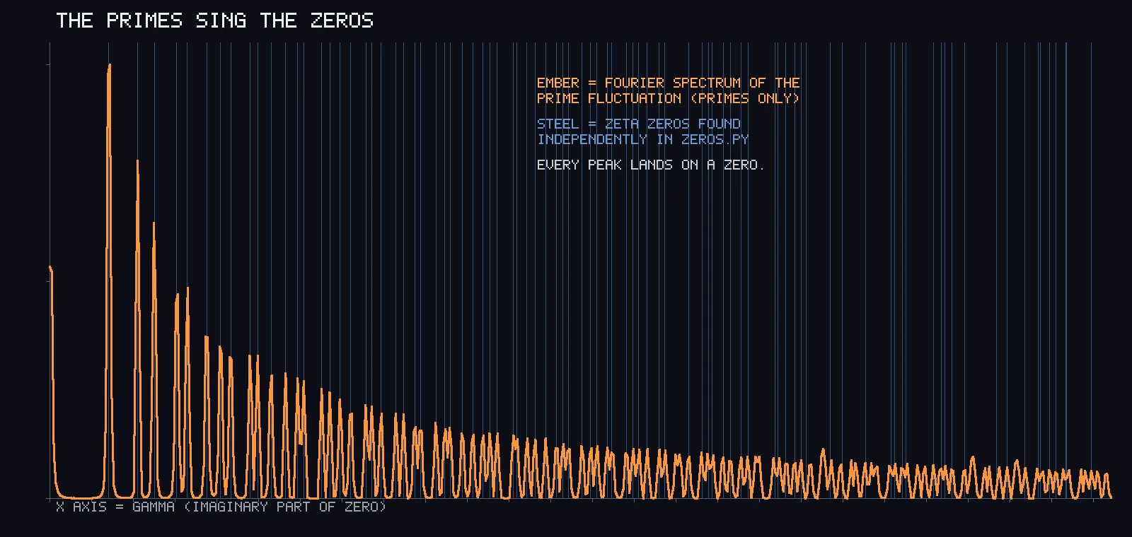 A wide dark plot. An orange spectrum with sharp peaks on the left decaying into dense small ripples on the right, overlaid with thin vertical blue lines that align with the peaks on the left and fall between them on the right.
