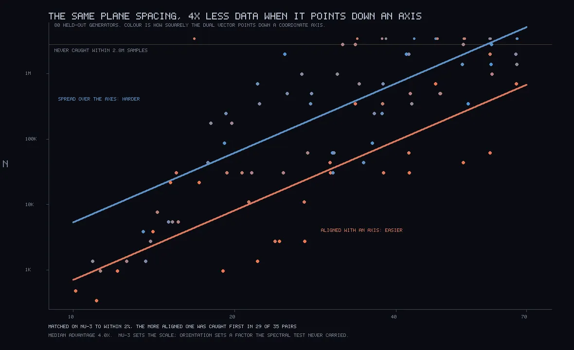 A scatter of dots shaded from blue to orange with two parallel fitted lines, a blue line for spread-out planes above an orange line for grid-aligned planes.