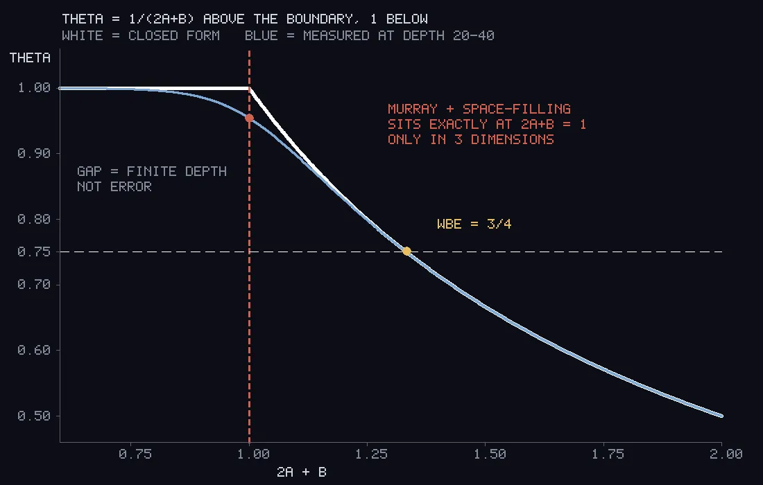 A curve flat at 1.0 that bends down past a vertical dashed red line at 1.0 and falls toward 0.5. A yellow dot sits on the curve where it crosses a dashed line at 0.75.
