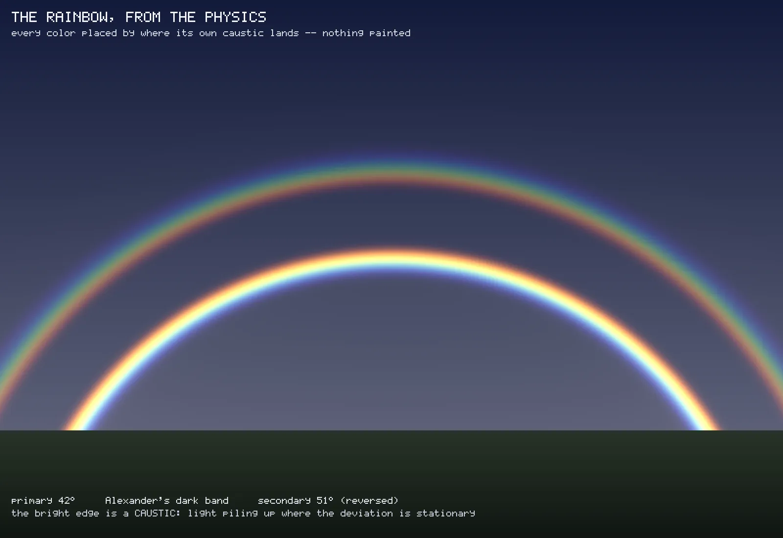 A double rainbow over a dark treeline, with the secondary bow's colours reversed and a dark band between the two.