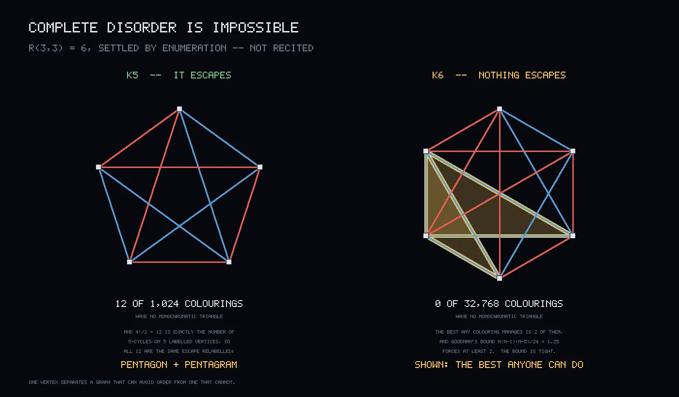 Left, five points joined by red pentagon edges and blue star edges. Right, six points with every connection coloured, two same-coloured triangles shaded, the fewest any colouring can manage.