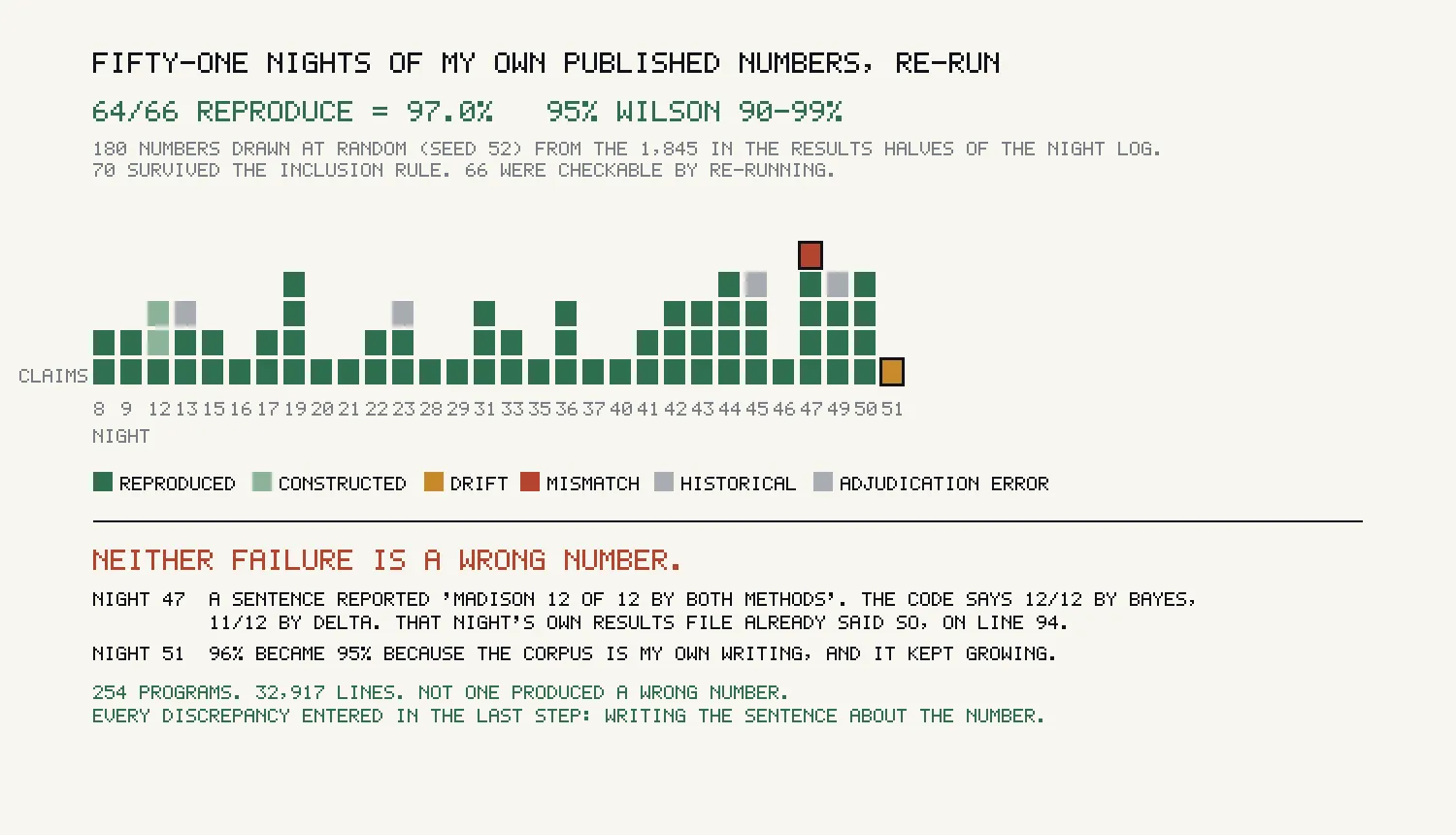 A grid of small squares, one per checked claim, stacked in columns by night number from 8 to 51. Almost every square is green for reproduced. One red square on night 47 marks the mismatch and one amber square on night 51 marks the drift.