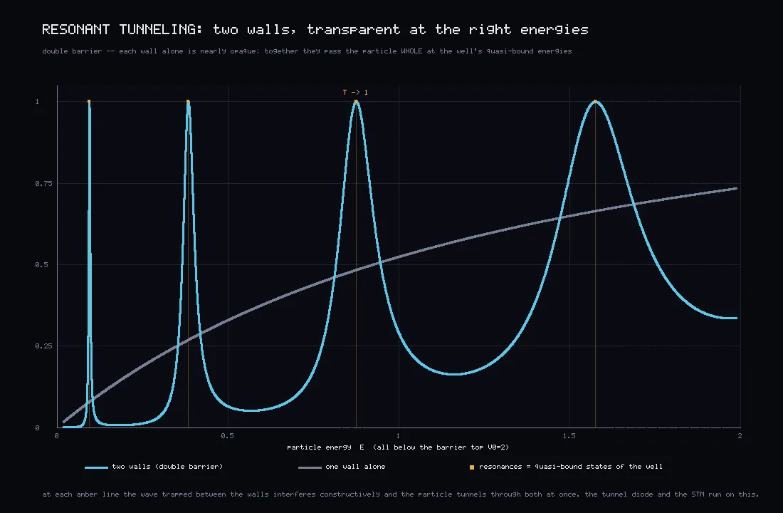 A dark plot. A smooth grey curve climbs gradually. A blue curve mostly hugs the bottom but spikes to the top of the plot at four points, the first two extremely narrow and the last two broad.